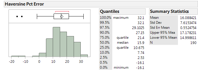 Figure 2 Normal Quantile Plot of Mileage Distance Percentage Error for Ohio Ca
